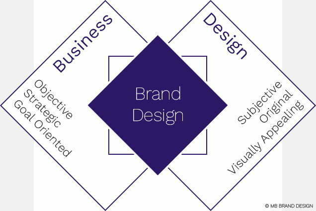 Wat is brand design